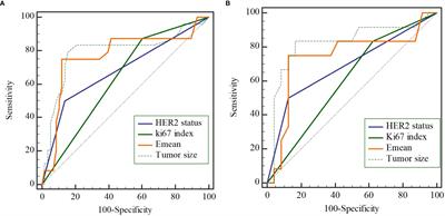 An improved nomogram including elastography for the prediction of non-sentinel lymph node metastasis in breast cancer patients with 1 or 2 sentinel lymph node metastases